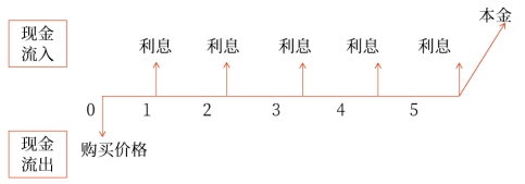 債券價值