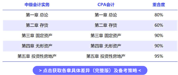 對(duì)比表