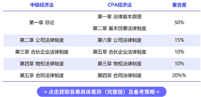 對(duì)比表2