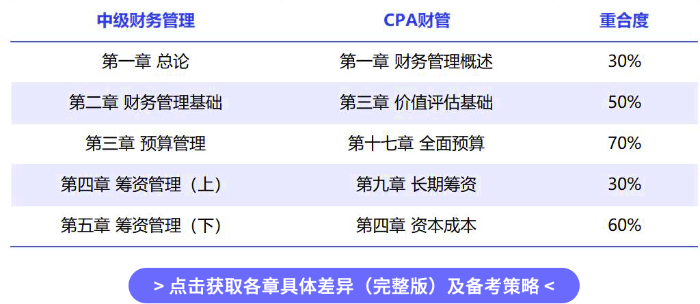 對(duì)比表3