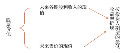 有限期持有