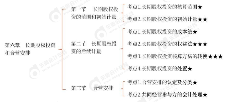 第六章思維導圖