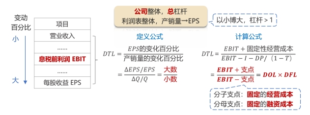 總杠桿