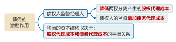 代理理論