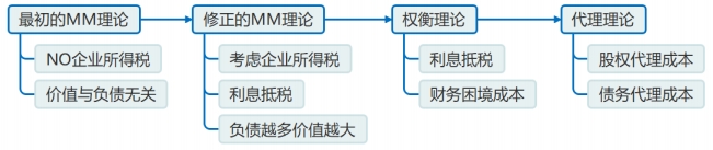 【總結(jié)】MM 理論、權(quán)衡理論、代理理論：