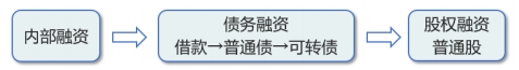 優(yōu)序融資理論