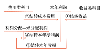 本年利潤(rùn)的會(huì)計(jì)處理
