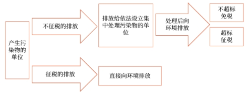環(huán)保稅納稅人