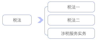 稅法對應(yīng)科目
