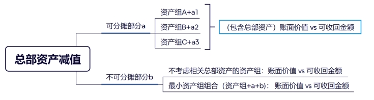 總部資產(chǎn)的減值測(cè)試