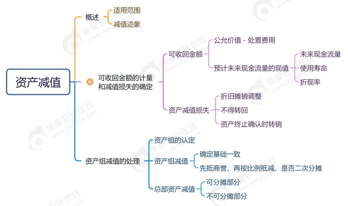 資產(chǎn)減值思維導圖