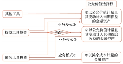 金融資產(chǎn)的具體分類