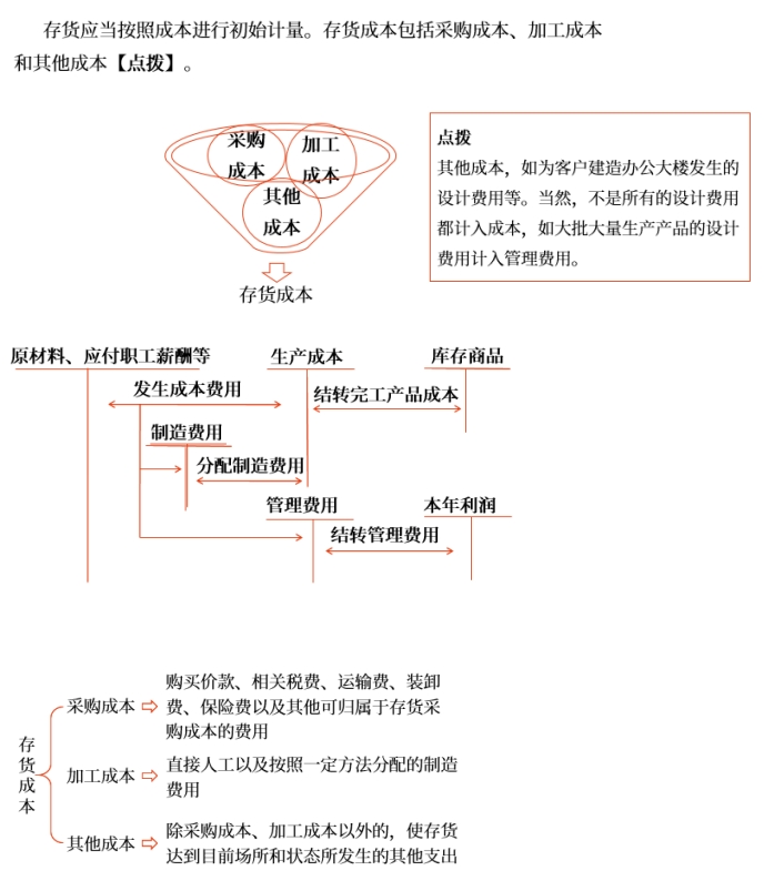 存貨的初始計量