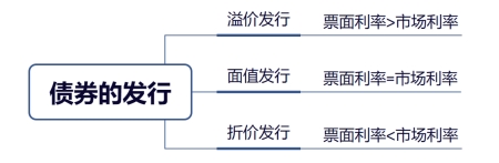 債券發(fā)行