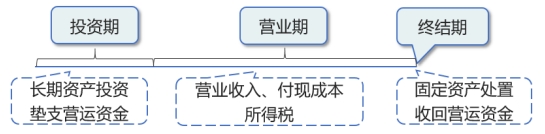 項(xiàng)目現(xiàn)金流量