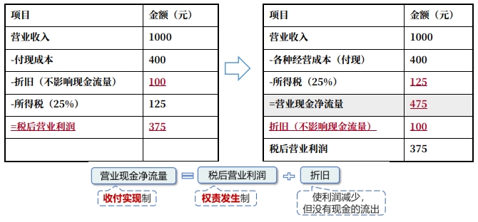 如何理解公式3
