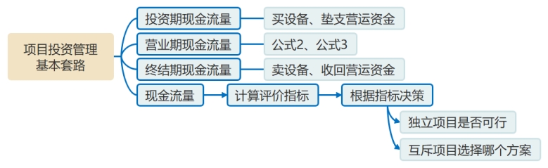 項(xiàng)目投資管理的基本套路