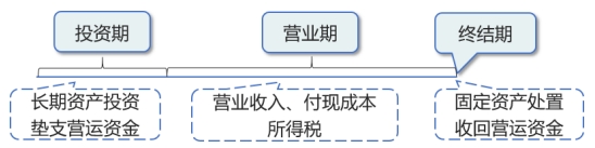 現(xiàn)金流量的計(jì)算