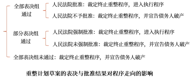 重整計(jì)劃草案的表決與批準(zhǔn)結(jié)果對(duì)程序走向的影響