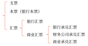 09第九章  票據(jù)與支付結(jié)算法律制度(Word筆記版)700