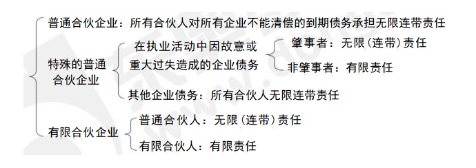 中級(jí)會(huì)計(jì)經(jīng)濟(jì)法預(yù)習(xí)知識(shí)點(diǎn)