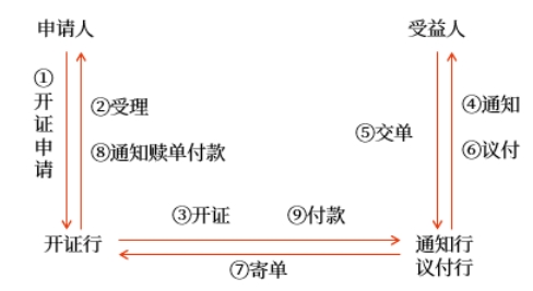 基本流程