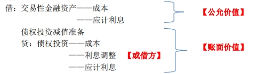 重分類為以公允價值計量且其變動計入當期損益的金融資產(chǎn)