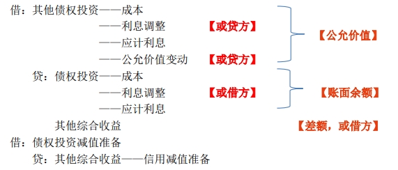 重分類為以公允價值計量且其變動計入其他綜合收益的金融資產(chǎn)：