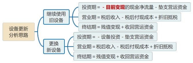 做題思路