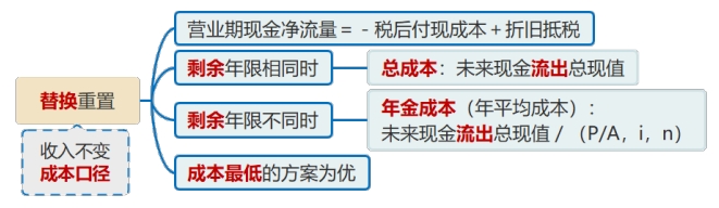 中級會計凈現(xiàn)值法