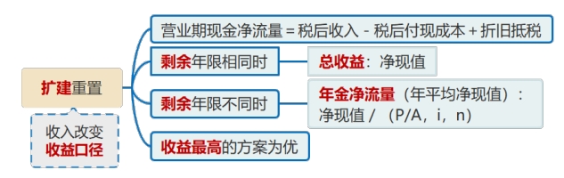 擴(kuò)建重置