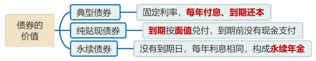 債券的價值