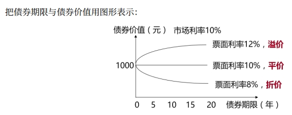 債券期限