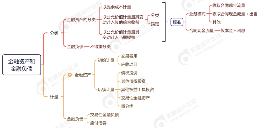 金融資產(chǎn)思維導(dǎo)圖
