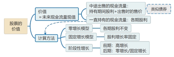 股票的價(jià)值