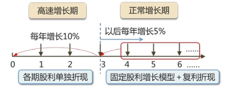 階段性增長(zhǎng)模式