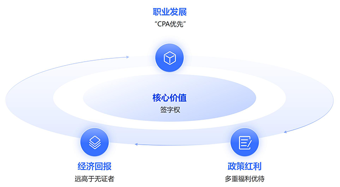 注會證書價值