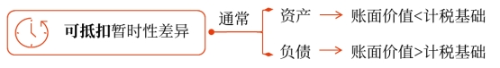 可抵扣暫時性差異