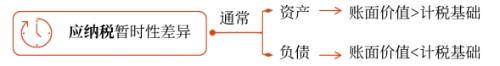 應(yīng)納稅暫時性差異