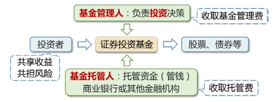 證券投資基金的運作模式