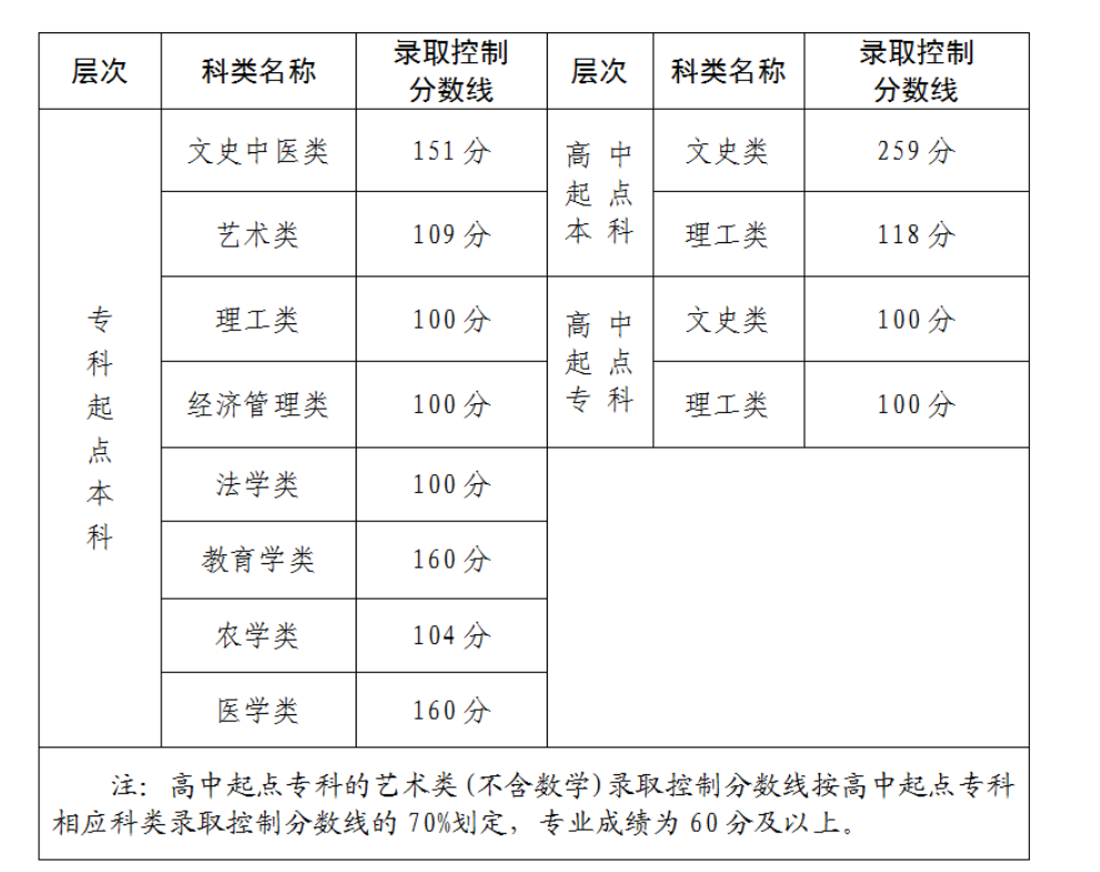 2025年福建省成人高考分?jǐn)?shù)線公布，成績查詢通道已開啟！