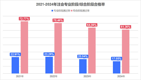 注冊(cè)會(huì)計(jì)師考試合格率 情況