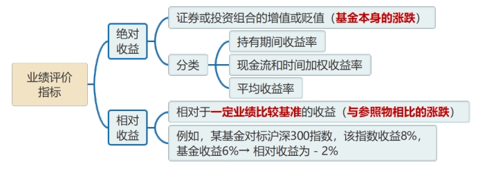業(yè)績評價指標