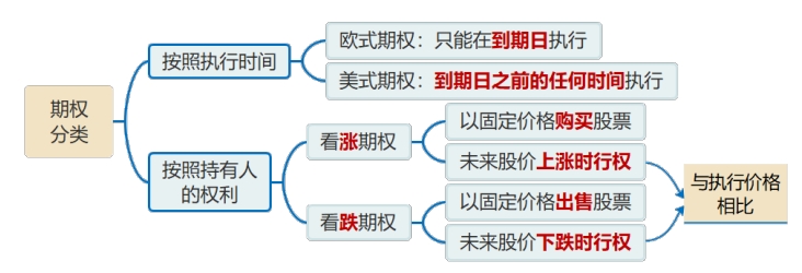 期權(quán)的分類