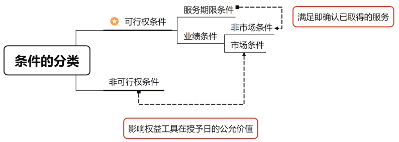 可行權(quán)條件