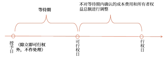 以權(quán)益結(jié)算的股份支付確認和計量的原則