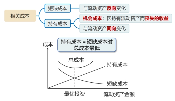 流動(dòng)資產(chǎn)投資的相關(guān)成本