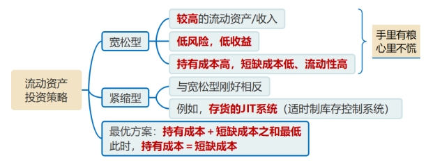流動(dòng)資產(chǎn)的投資策略