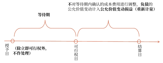 以現(xiàn)金結(jié)算的股份支付確認(rèn)和計量的原則