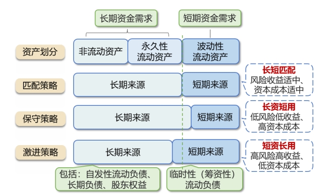 流動資產(chǎn)的融資策略